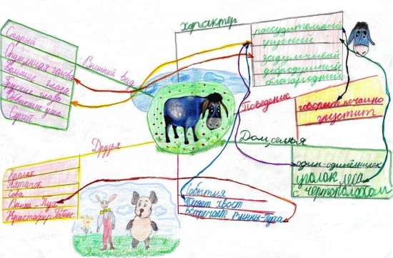 Рис.6. Групповая интеллект-карта об ослике Иа-Иа