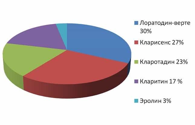 Аллергия: что мы принимаем?