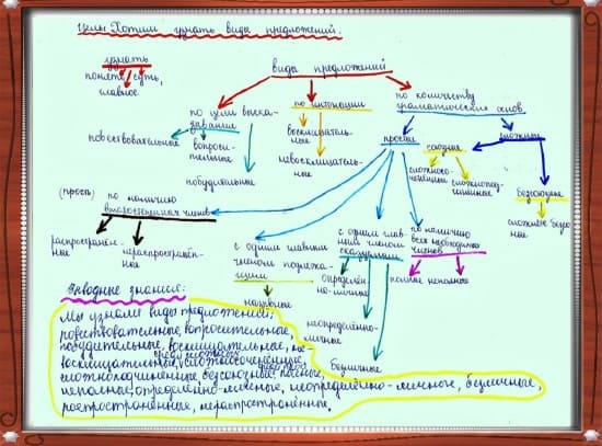 «Древо понятия» на изучение темы «Виды предложений»