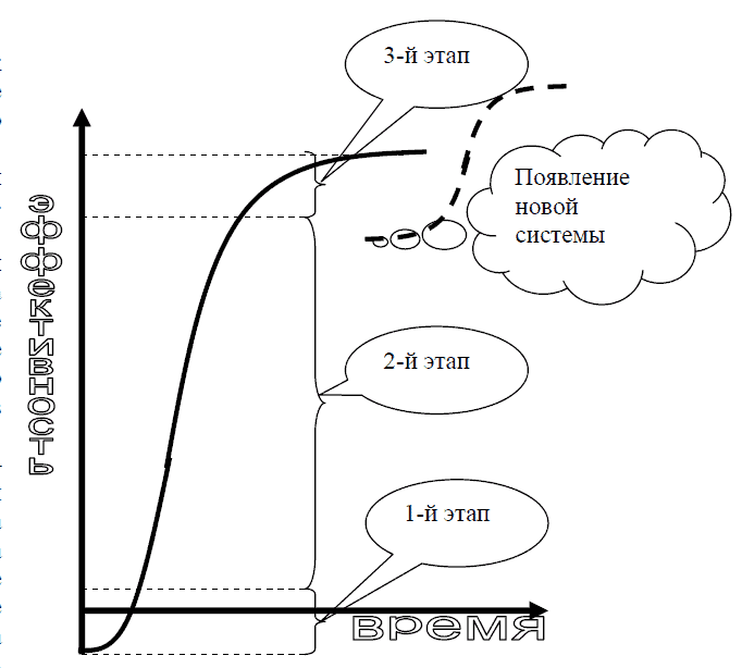 Кривая развития систем