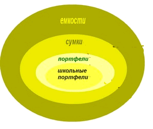 Рис. 1. Круги Эйлера - основа  для построения определения