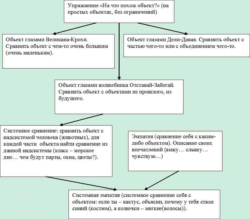 Методическая разработка на тему: «Методы проведения мастер-класса»