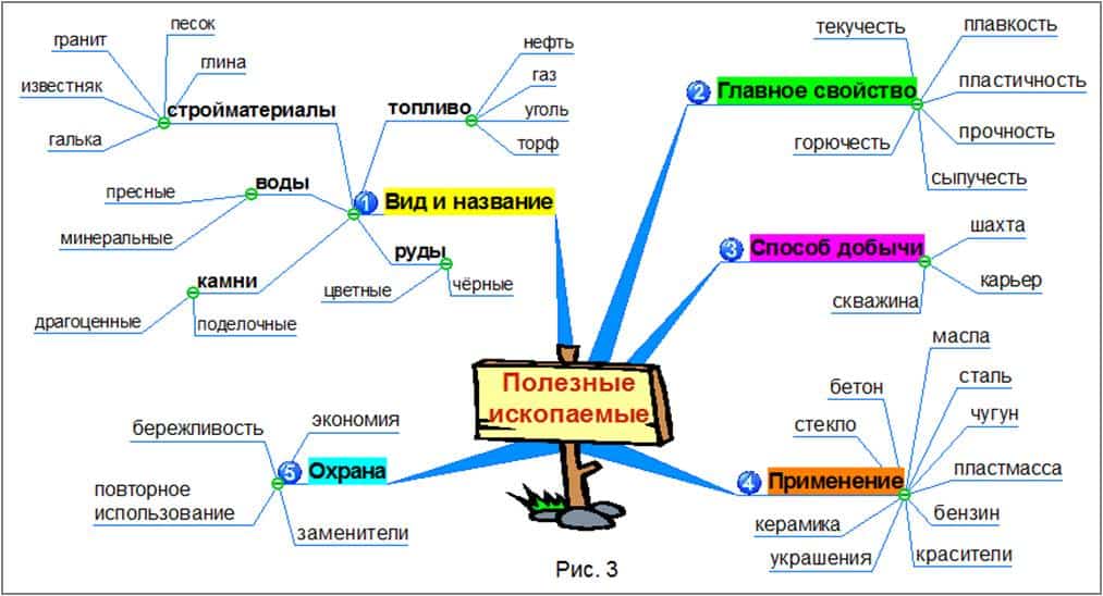 Труд карта слов