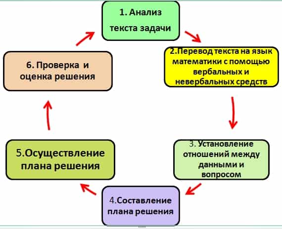 Текстовые задачи схема