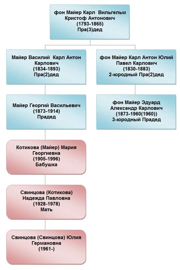 Эдуард Карлович Майер мой троюродный прадед