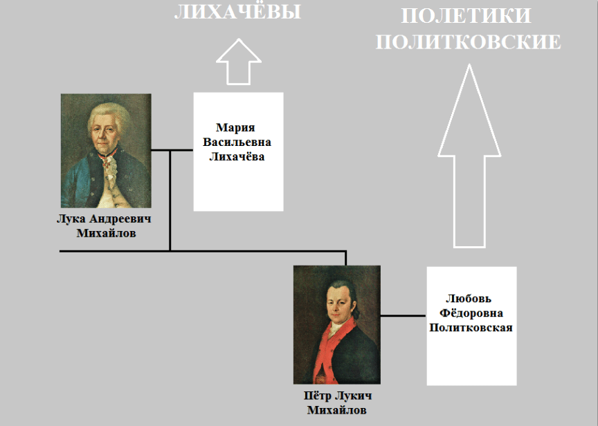 Лука и Пётр Михайловы