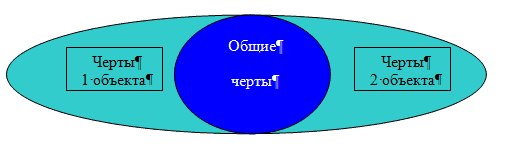 Диаграмма Эйлера-Венна