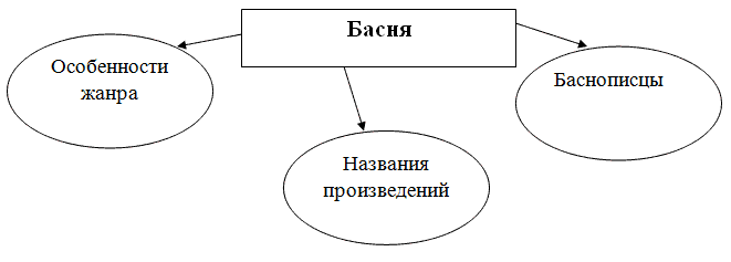 Кластер "Басня"