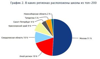 Карелия не вошла в топ-200 школ, выпускники которых чаще всего поступают в ведущие вузы РФ