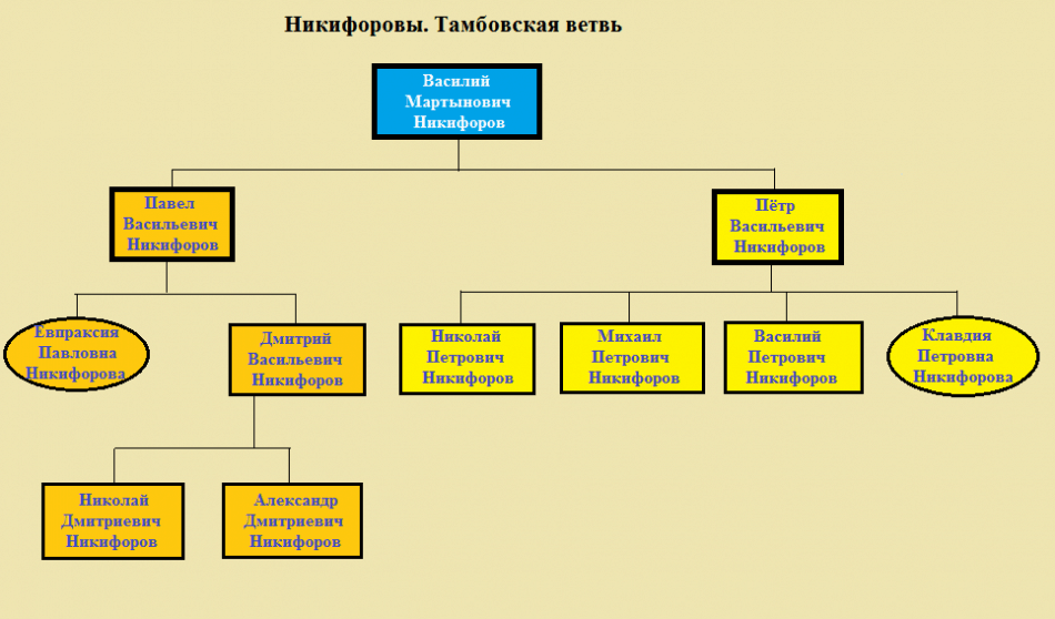 Древо тамбовских Никифоровых