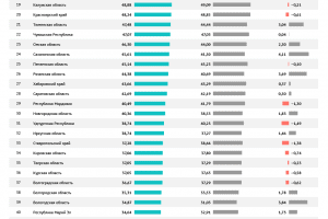 Карелия оказалась на 69 месте в России по индексу научно-технологического развития