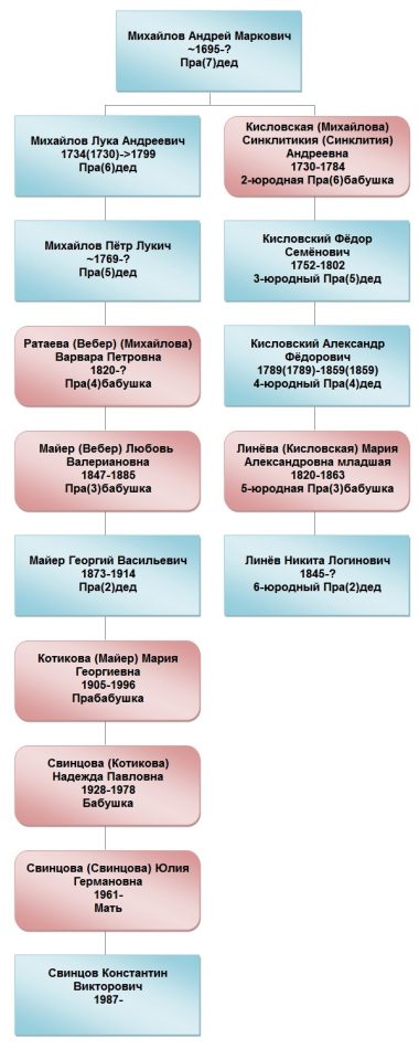 Никита Логинович Линёв и Костя, схема родства