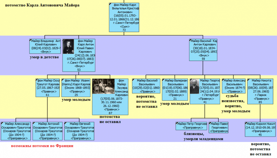 Потомки моего прямого трижды прадеда Карла Антоновича Майера по мужской линии