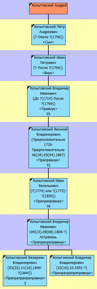 Древо Копытовских по мужской линии 