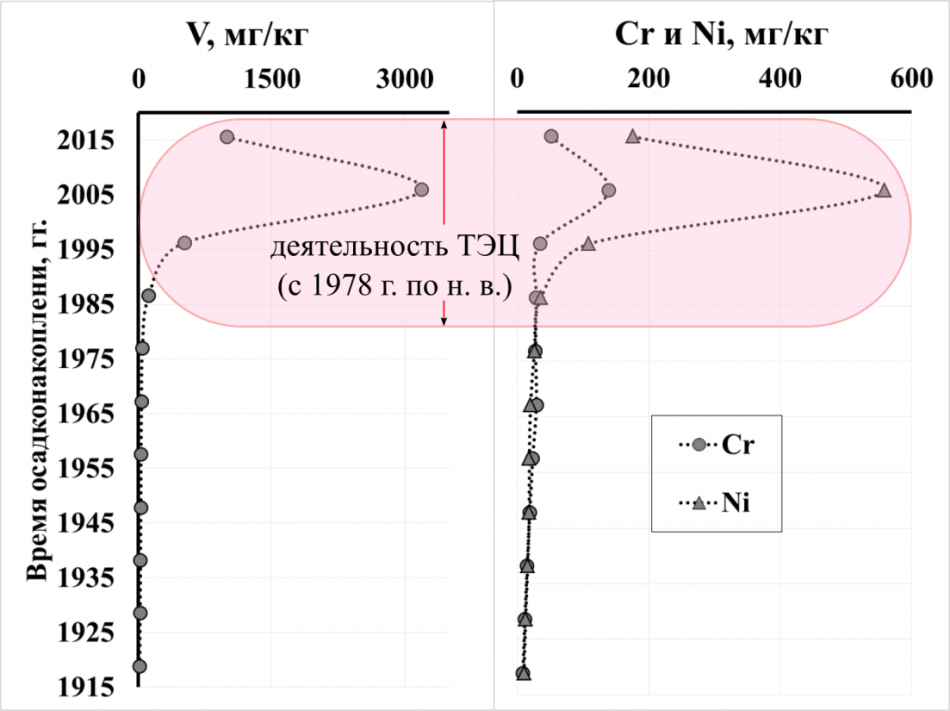 Вертикальное распределение во времени ванадия, хрома и никеля в донных отложениях оз. Ламба (Петрозаводск). Изображение Захара Слуковского