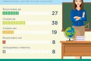 ВЦИОМ: 65 процентов россиян поддерживают введение дресс-кода для учителей