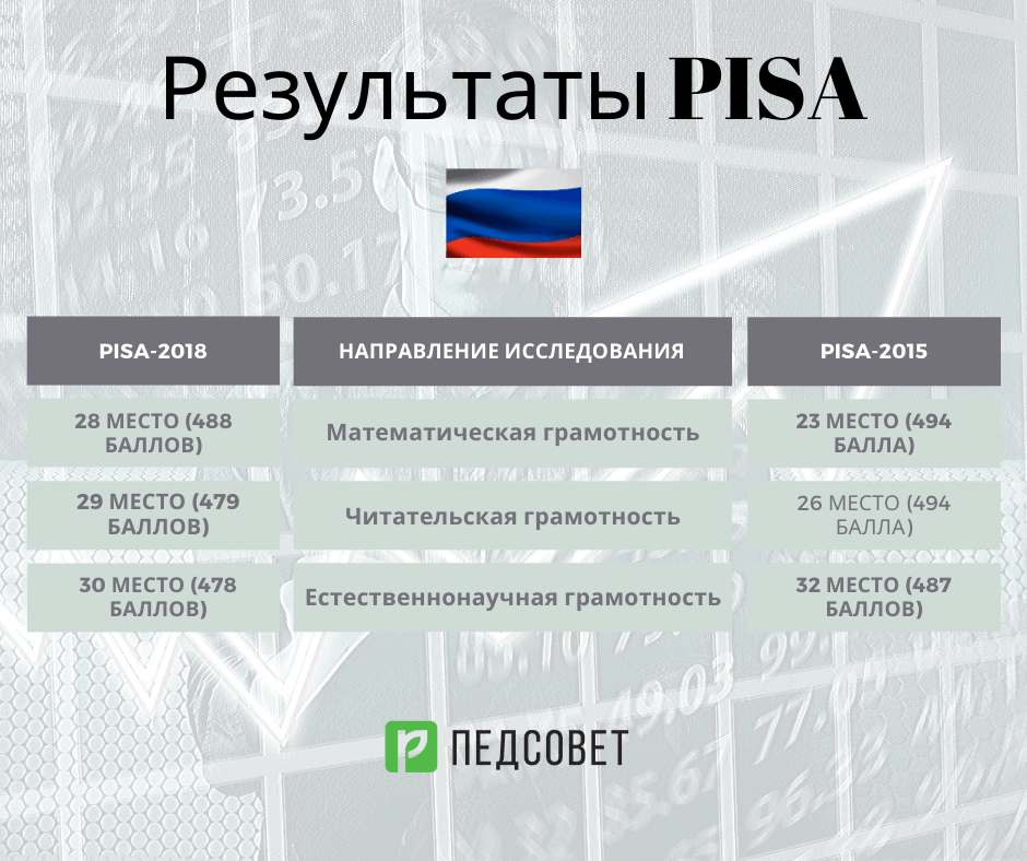 Рейтинг Pisa 2021. Результаты исследования Pisa.